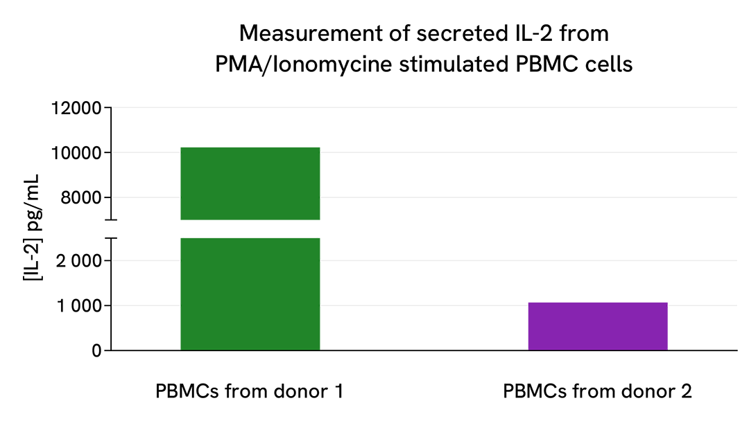 IL2 secretion in PBMCs cells from different donors