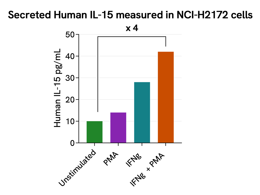 Validation of HTRF Human Human IL15 kit on NCI-H2172 Cell line