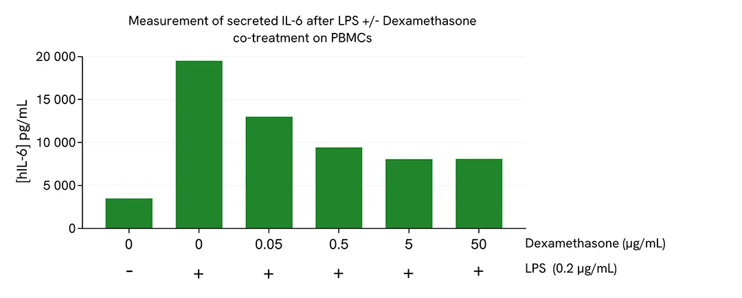 assay validation