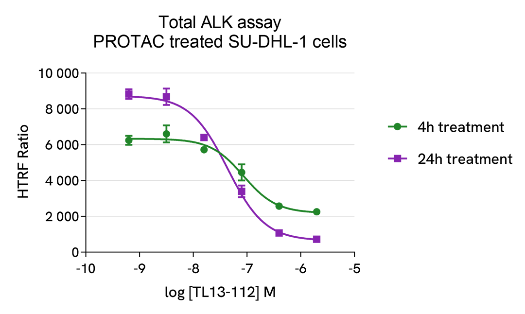 Pharmacological Validation of Total ALK