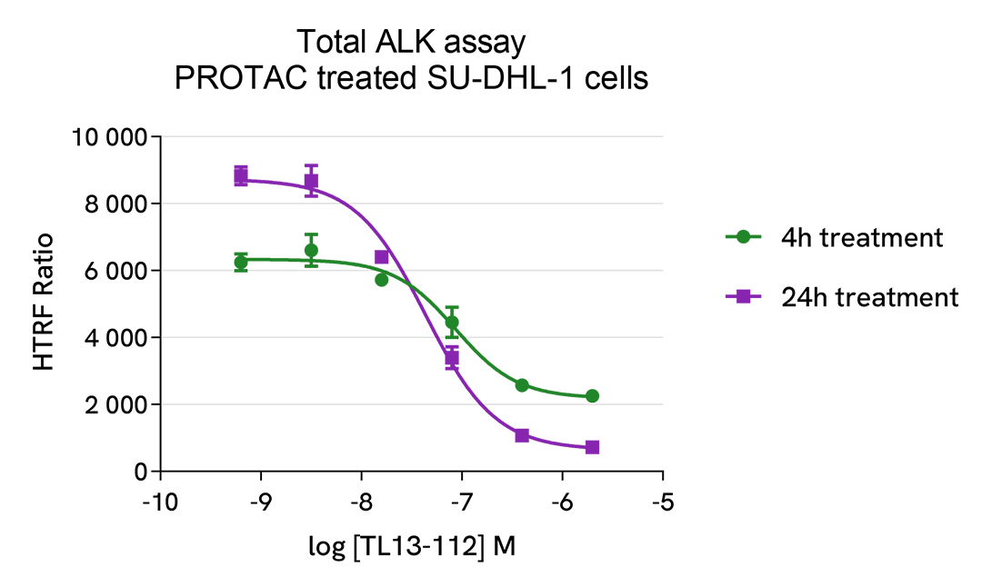 Pharmacological Validation of Total ALK