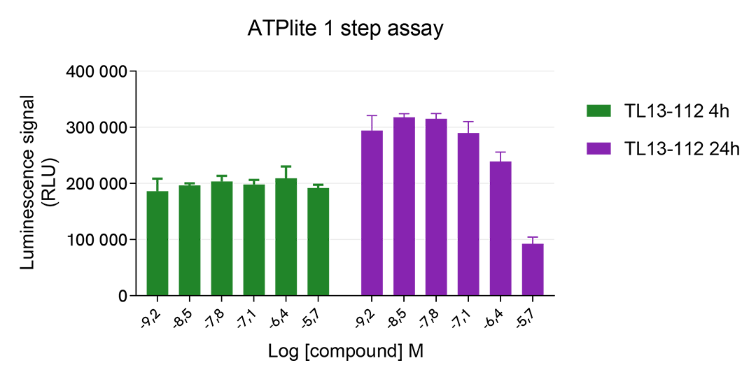 Pharmacological Validation of Total ALK