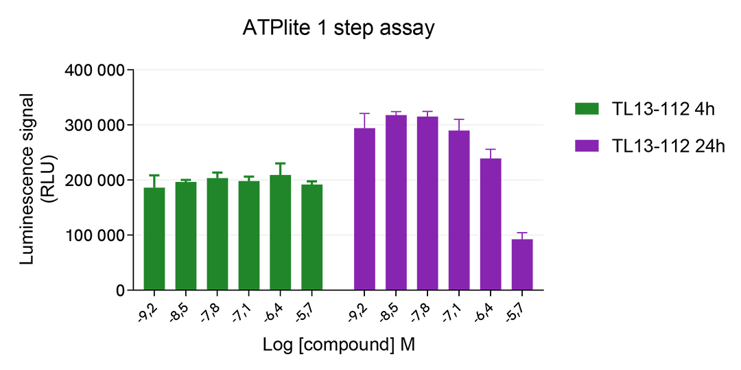 Pharmacological Validation of Total ALK