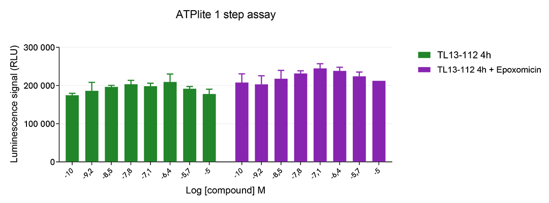 Pharmacological Validation of Total ALK