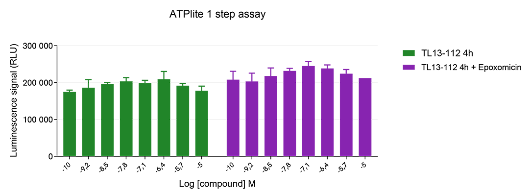 Pharmacological Validation of Total ALK