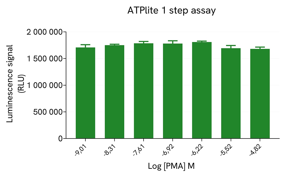 assay validation