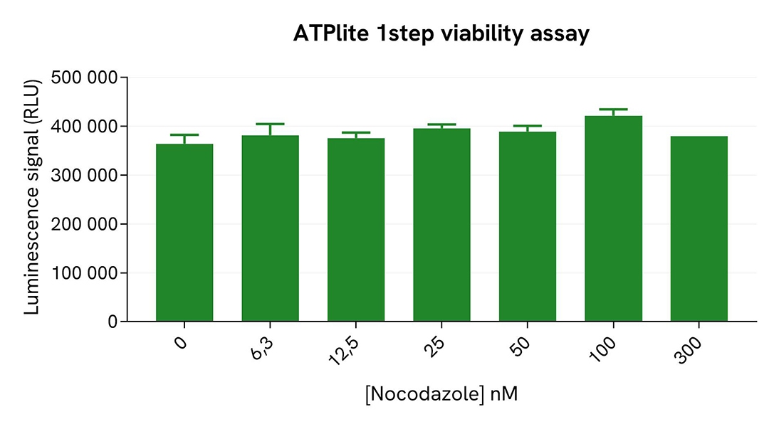 assay-validation-activator-nocodazole-NPM1-ATPlite-1step- Total-64NPMTPEG-64NPMTPEH-64NPMTPEY.jpg