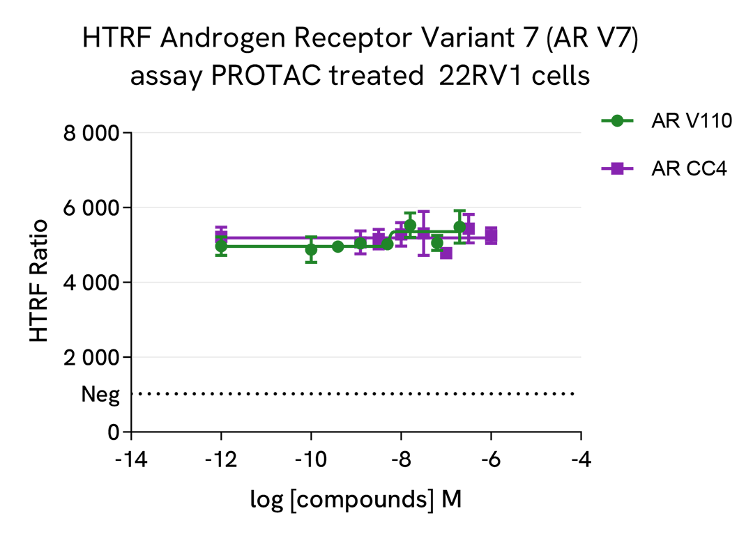 HTRF Full Length Androgen Receptor assay specificity