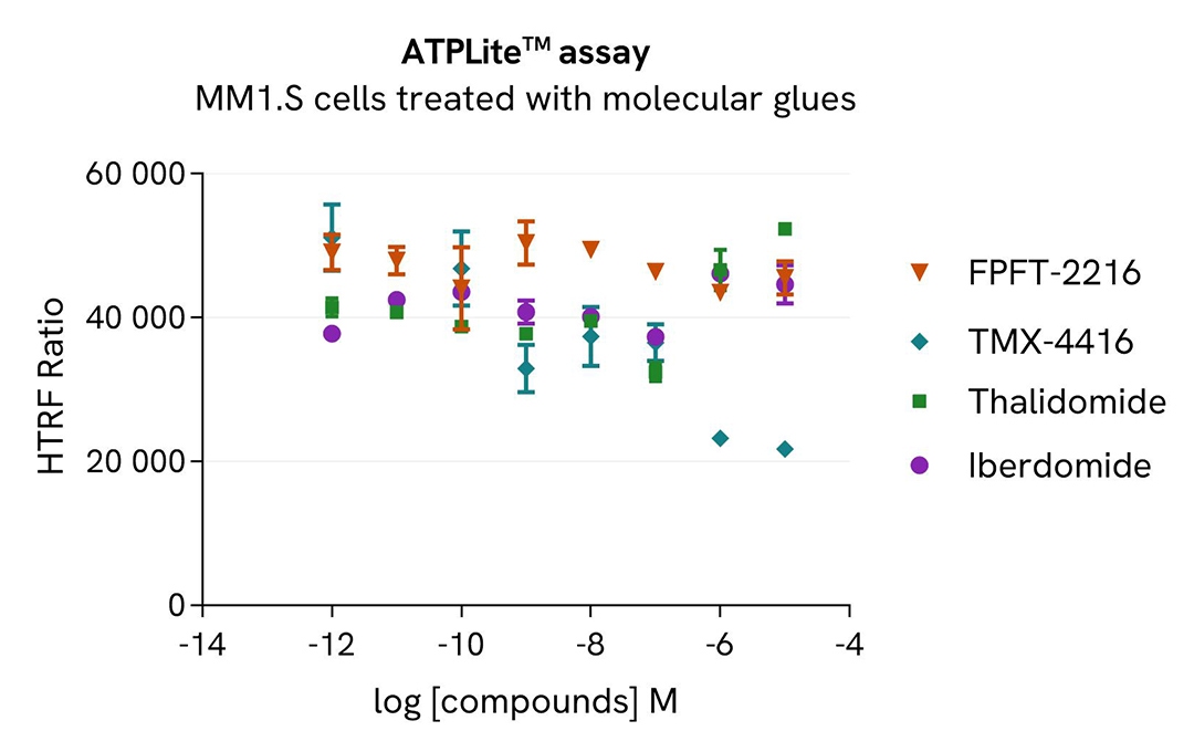 assay validation inhibitor ATPLite CK1A total