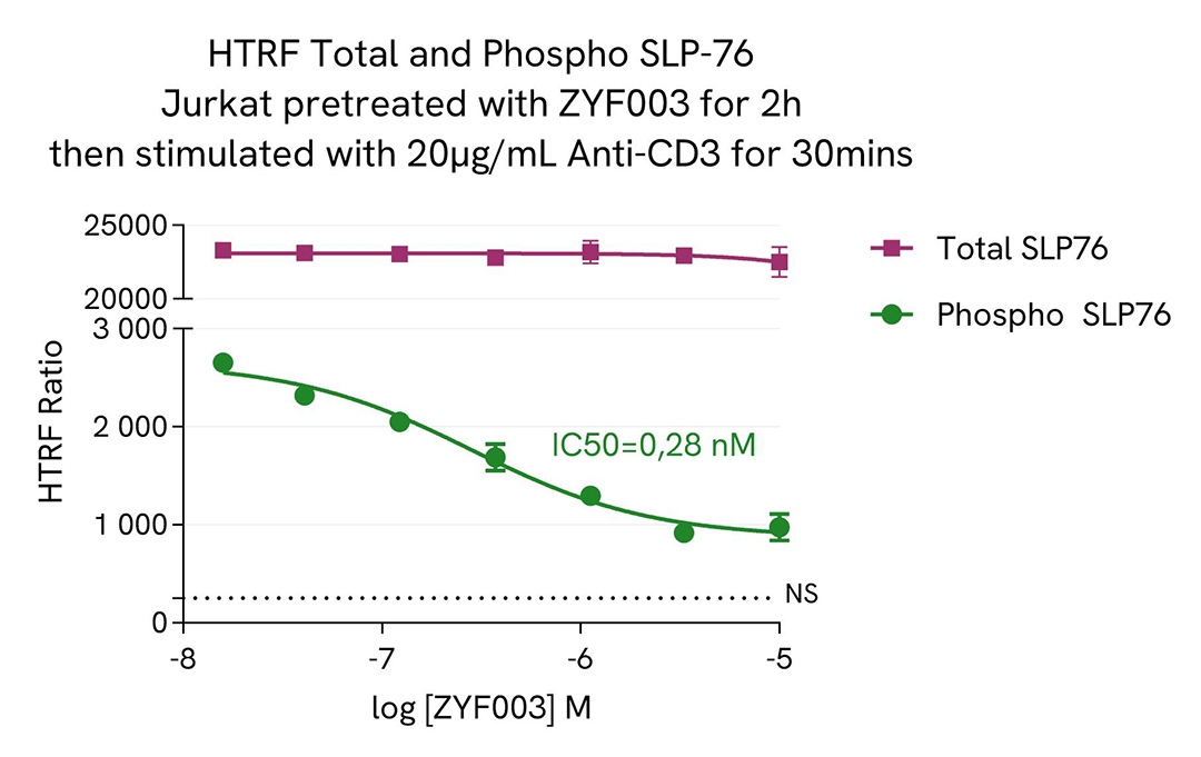 assay validation