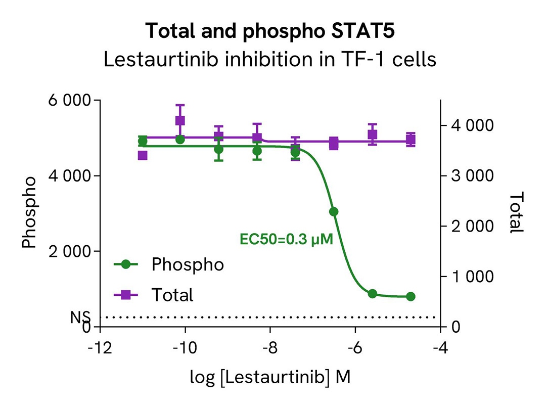 assay validation