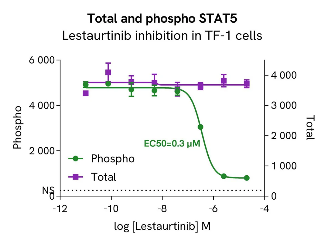 assay validation