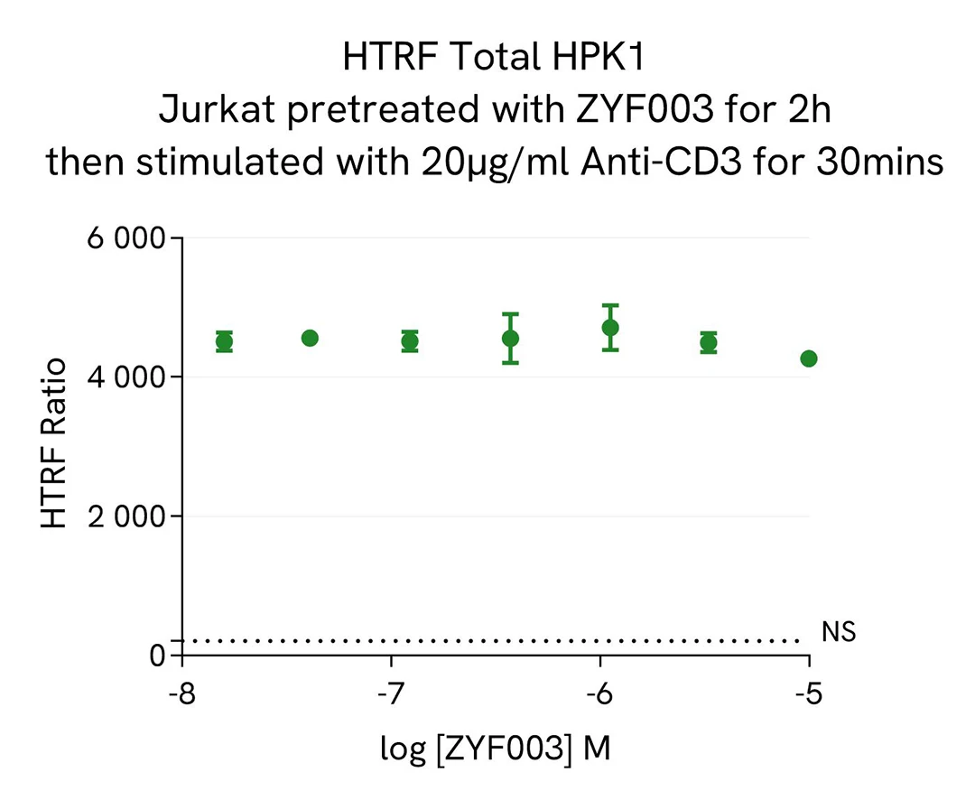 assay validation