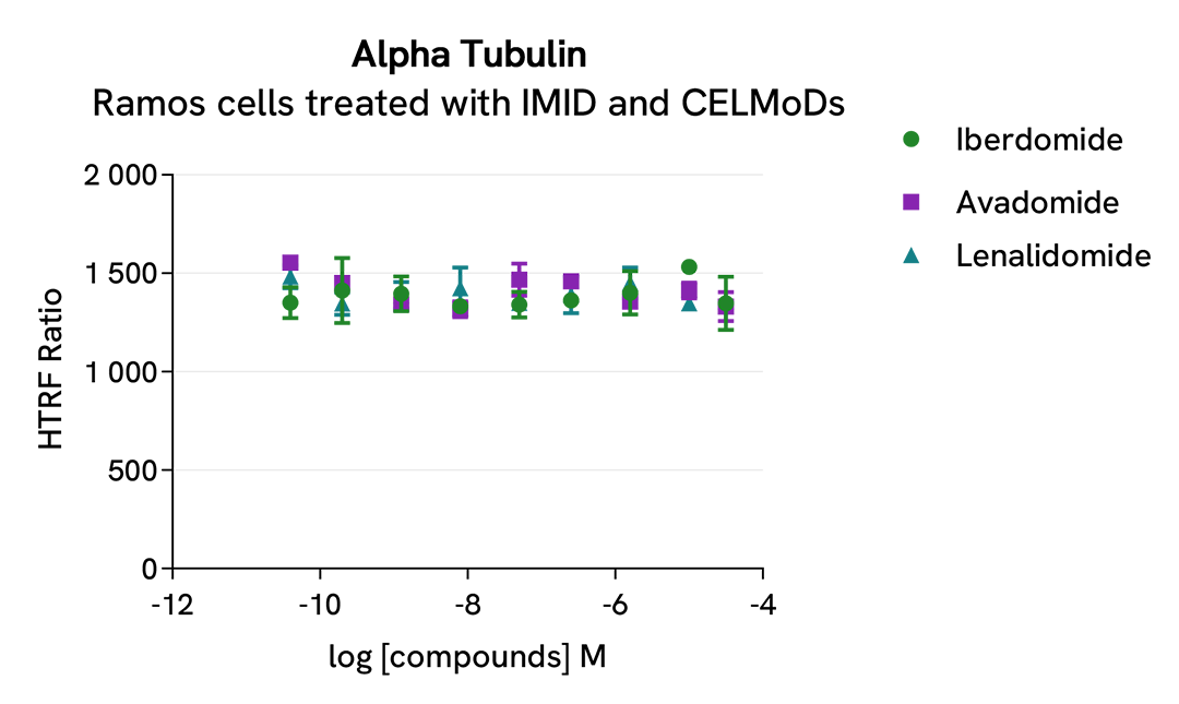 Pharmacological Validation (inhibitor) Total IKZF1