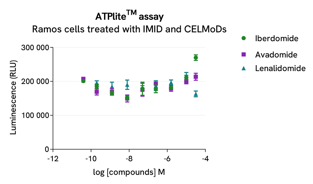 Total IKZF1 on Ramos cells treated with IMID and CELMoDs 