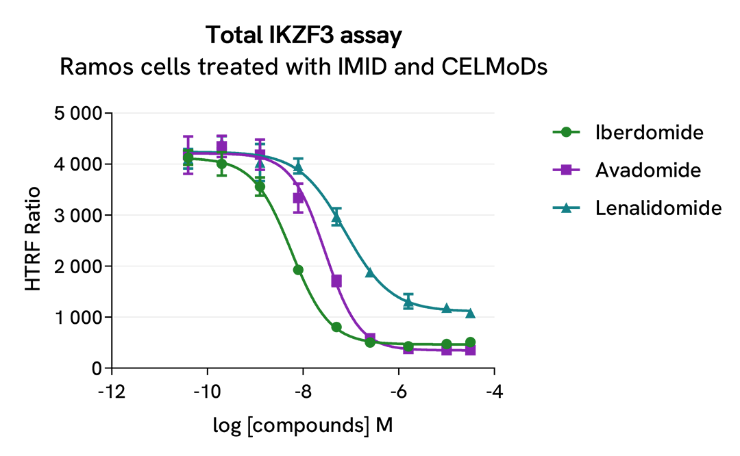 Total IKZF3 on Ramos cells treated with IMID and CELMoDs