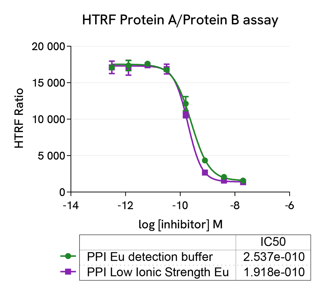 Evaluation of the two PPi Eu buffers in protein/protein interaction assays