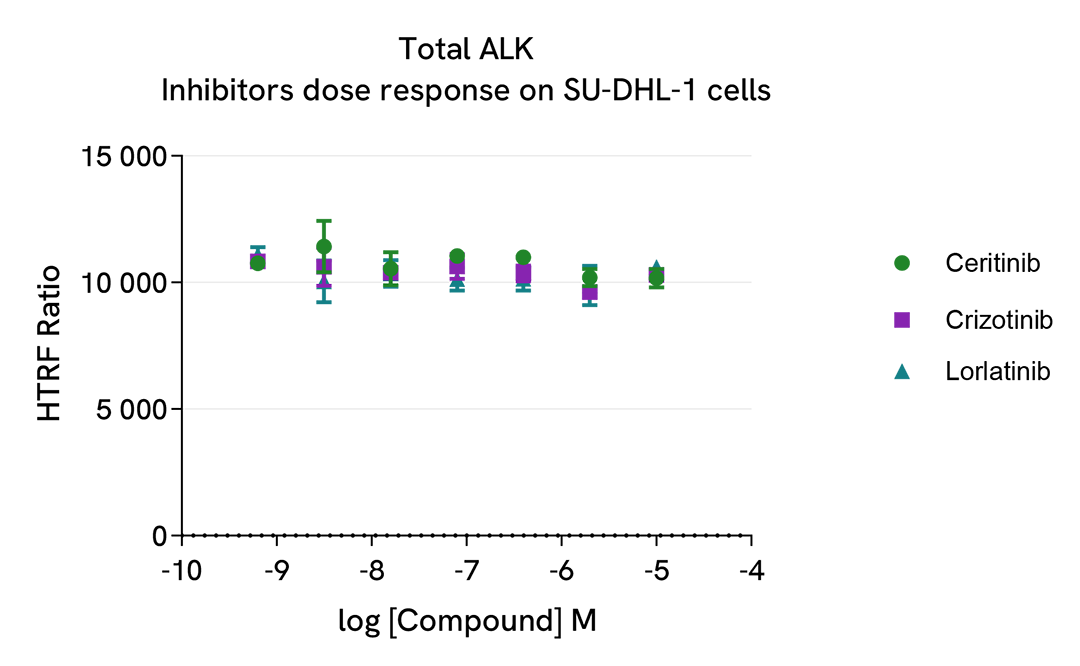 Pharmacological Validation (inhibitor) of Phospho Y1604 ALK