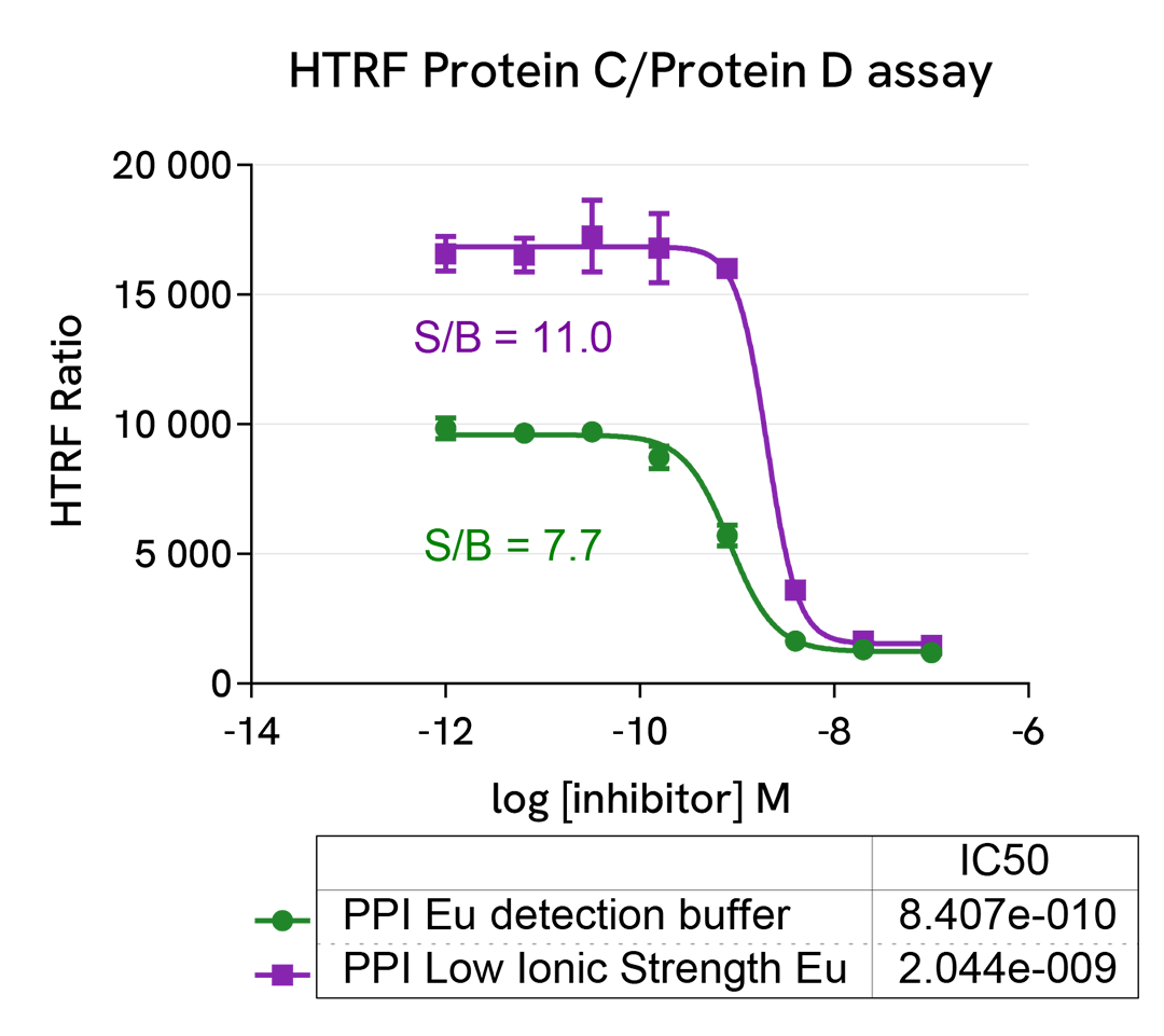 Evaluation of the two PPi Eu buffers in protein/protein interaction assays