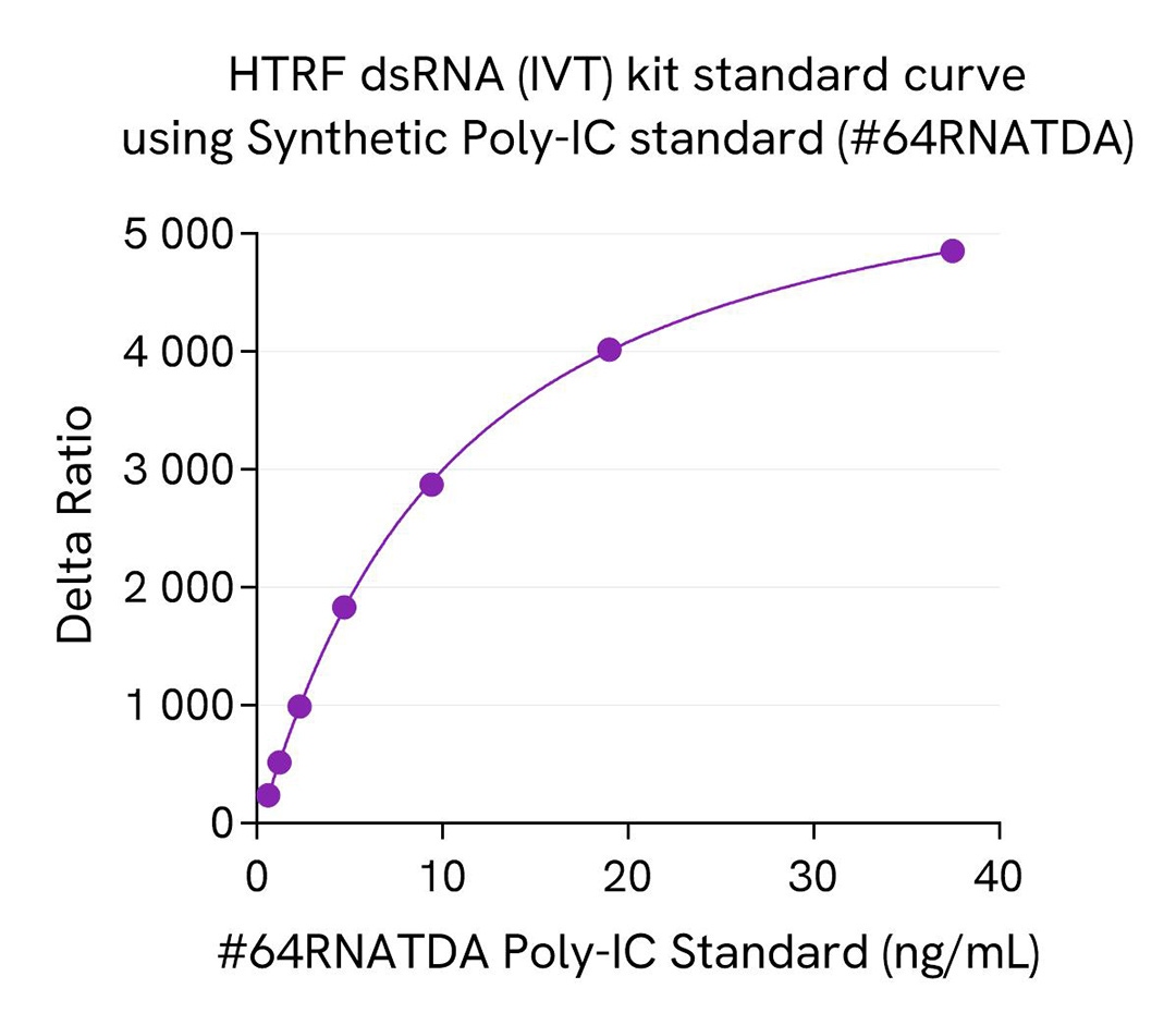 assay validation