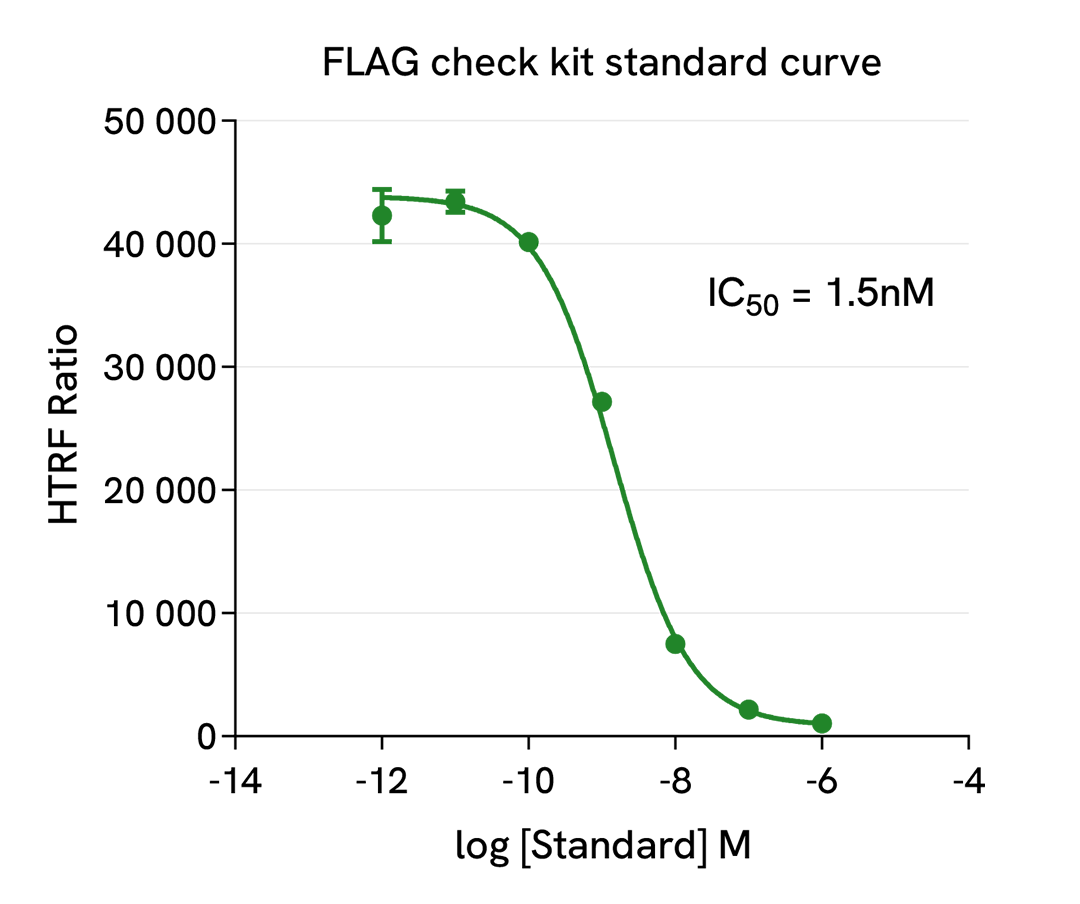 assay validation standard curve Flag check kit