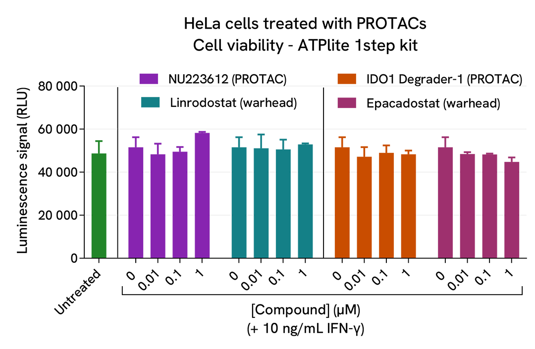 Cell viability assessment using ATPlite 1step kit on HeLa cells treated with two PROTACs 