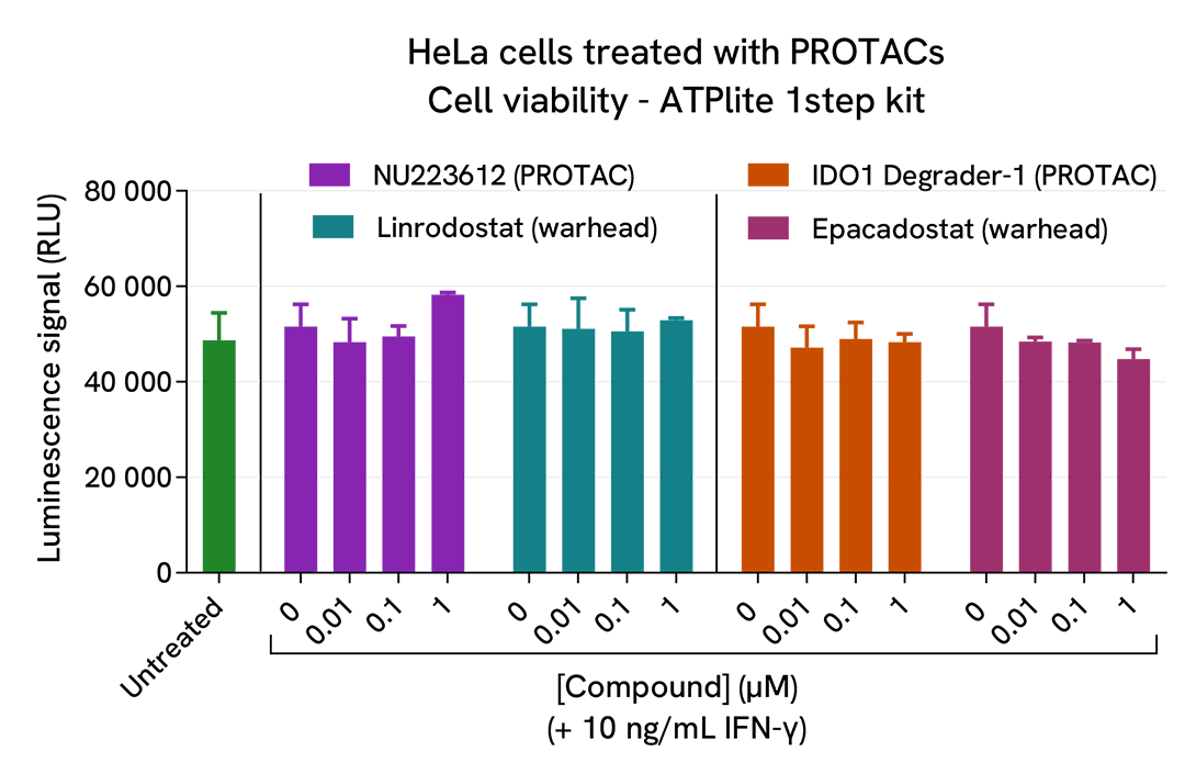 Cell viability assessment using ATPlite 1step kit on HeLa cells treated with two PROTACs 