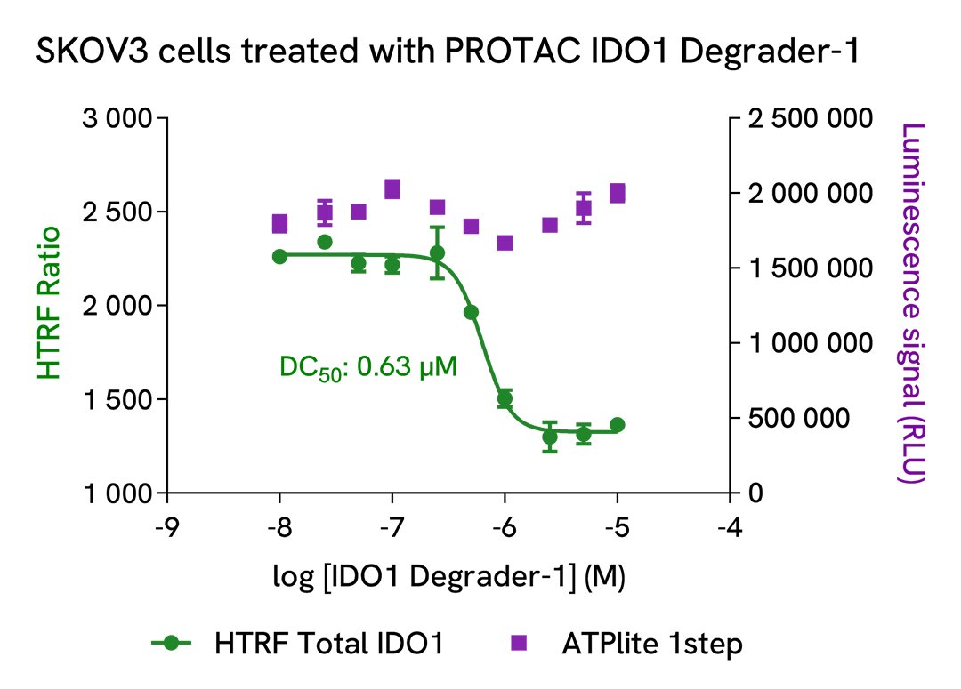 HTRF Total IDO1 and ATPlite on SKOV3 cells treated with a dose response of PROTAC IDO1 Degrader-1