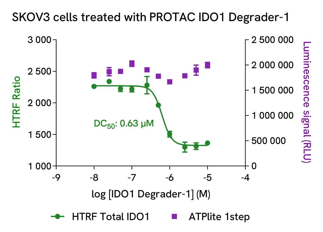 HTRF Total IDO1 and ATPlite on SKOV3 cells treated with a dose response of PROTAC IDO1 Degrader-1