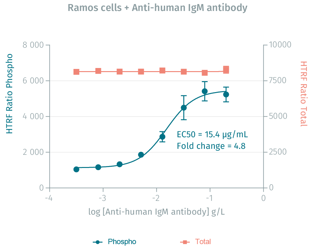 assay-validation-plc-gamma2-phospho-y1217-1