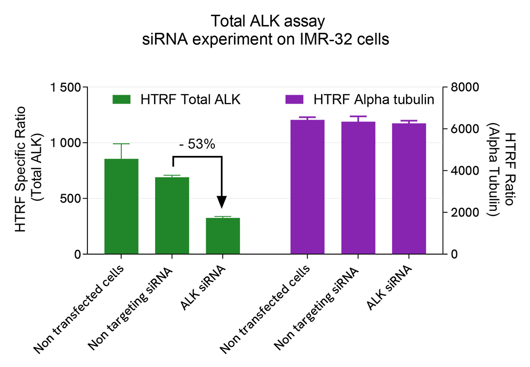 Specificity of Total ALK assay