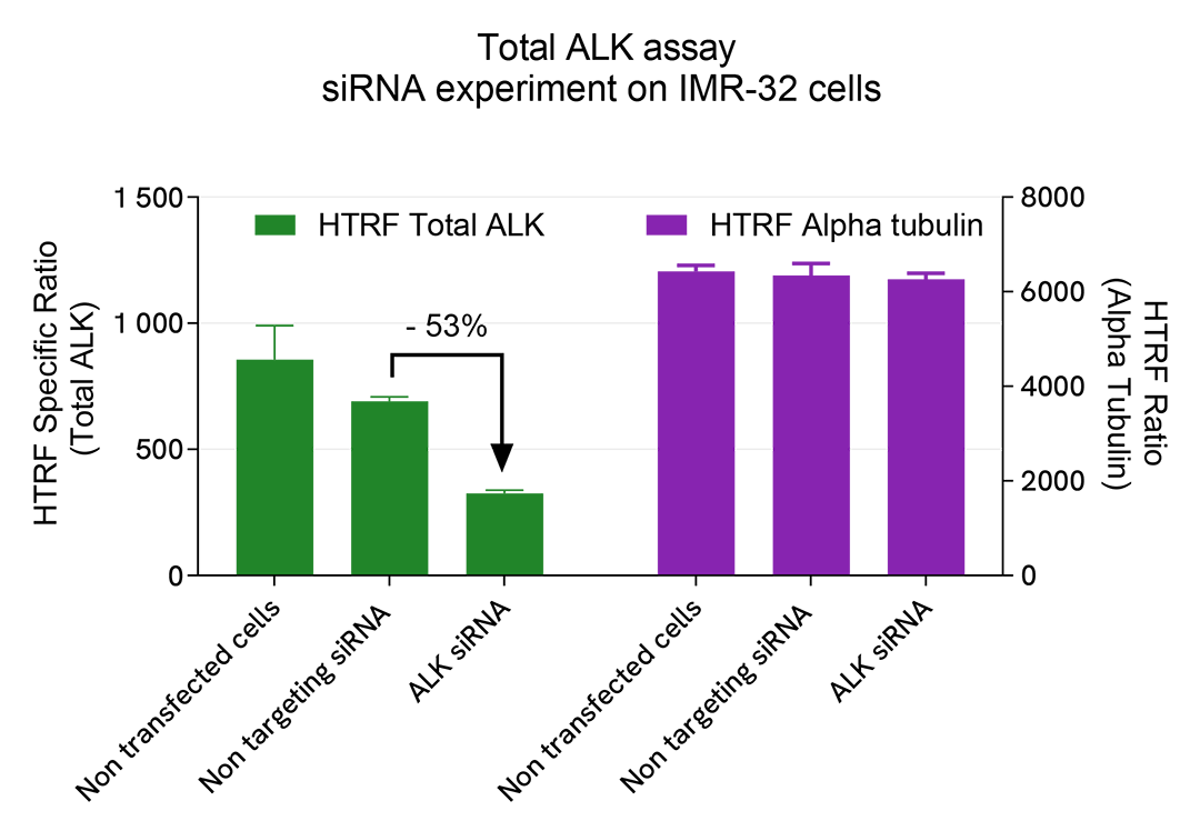 Specificity of Total ALK assay