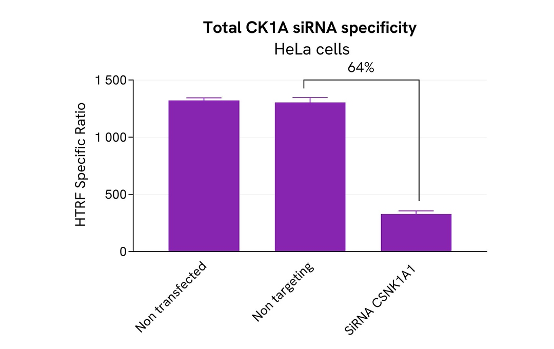 assay validation specificity CK1A total