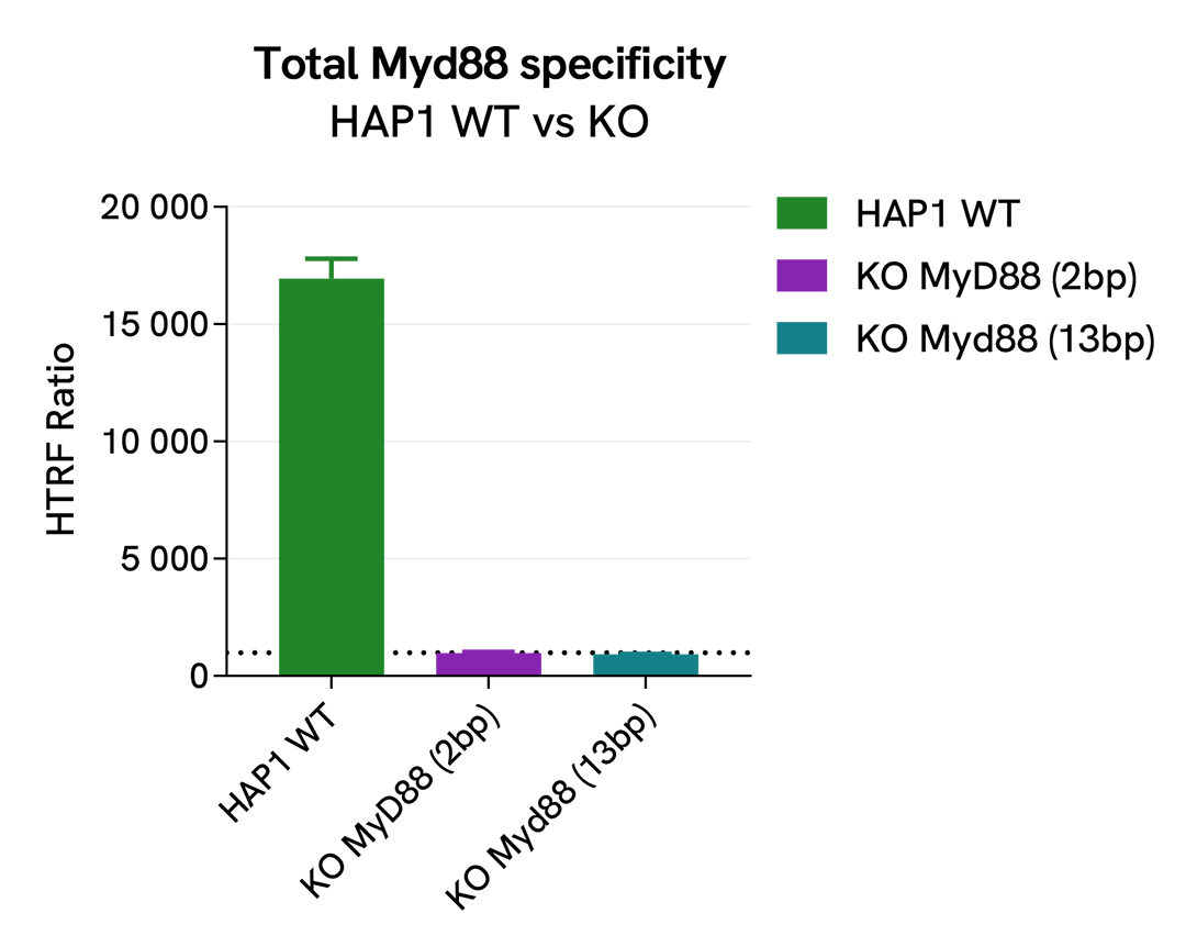 HTRF Specificity of Total MYD88 assay using HAP1