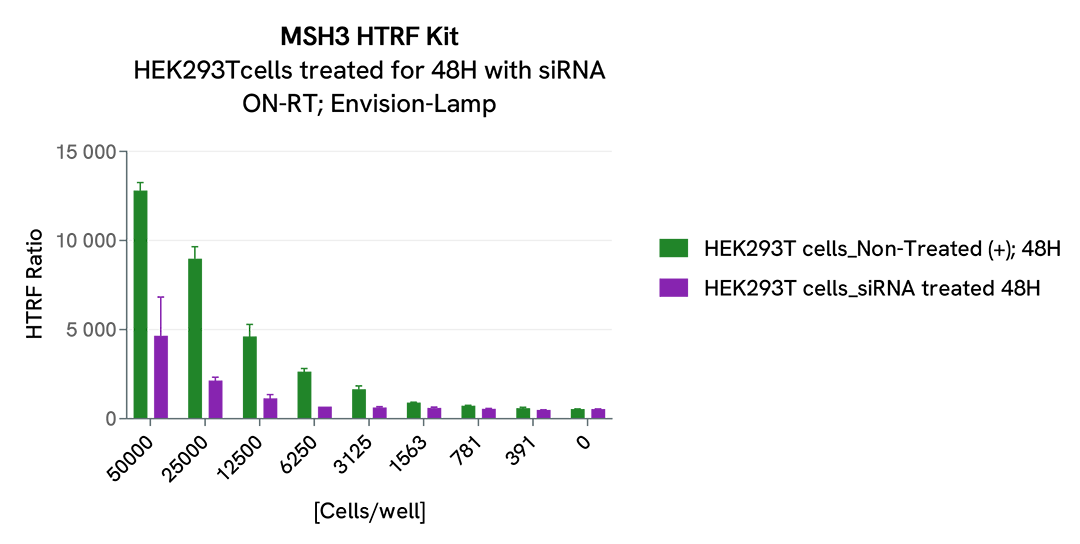 assay validation total MSH3