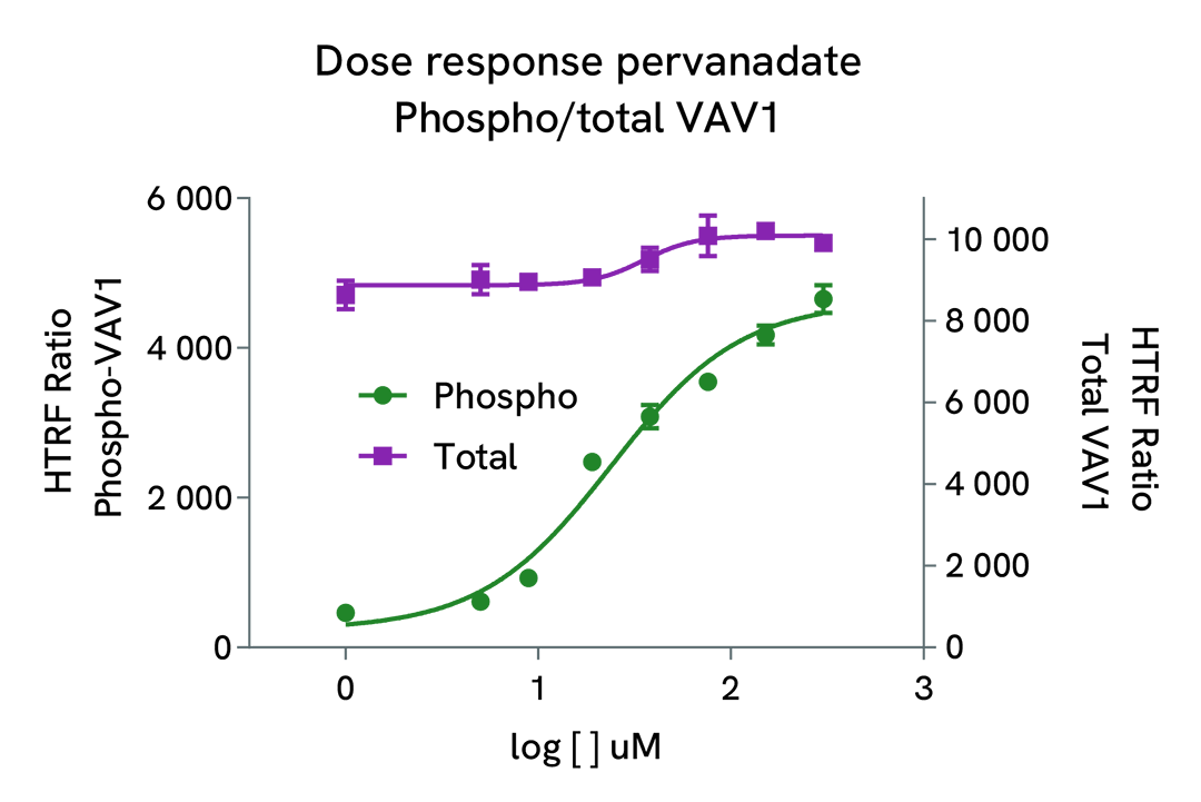 Dose-response of the HTRF Phospho/Total VAV1 assay on cells treated with pervanadate