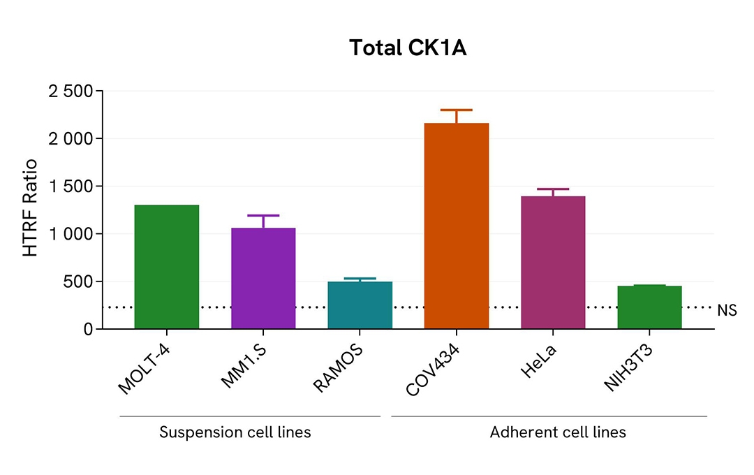 assay validation versatility CK1A total