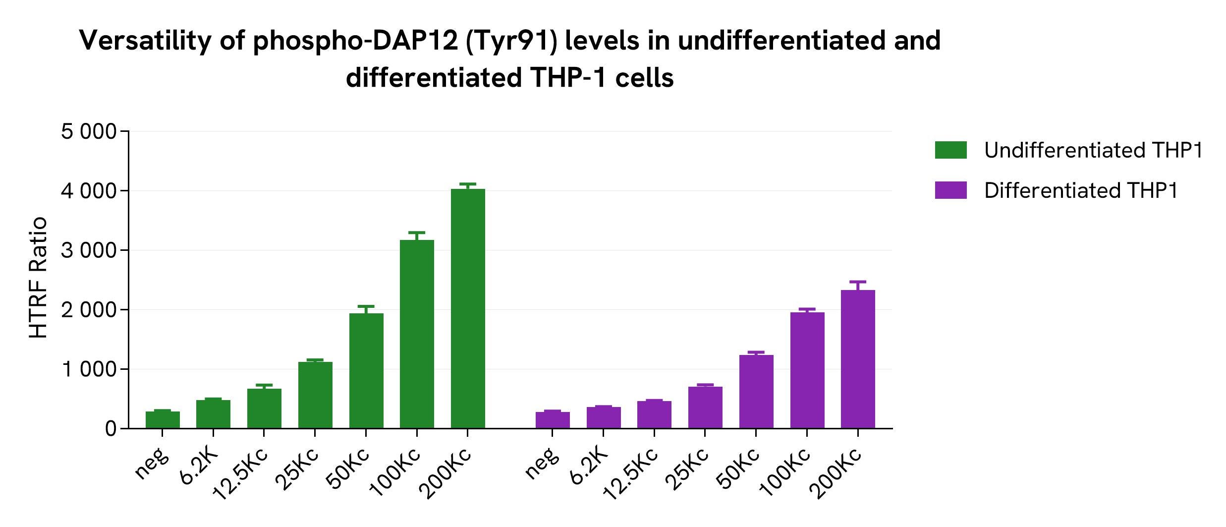 assay-validation-versatility-DAP12-Phospho-Y91-64DAP12Y1PEG-64DAP12Y1PEH-64DAP12Y1PEY.jpg