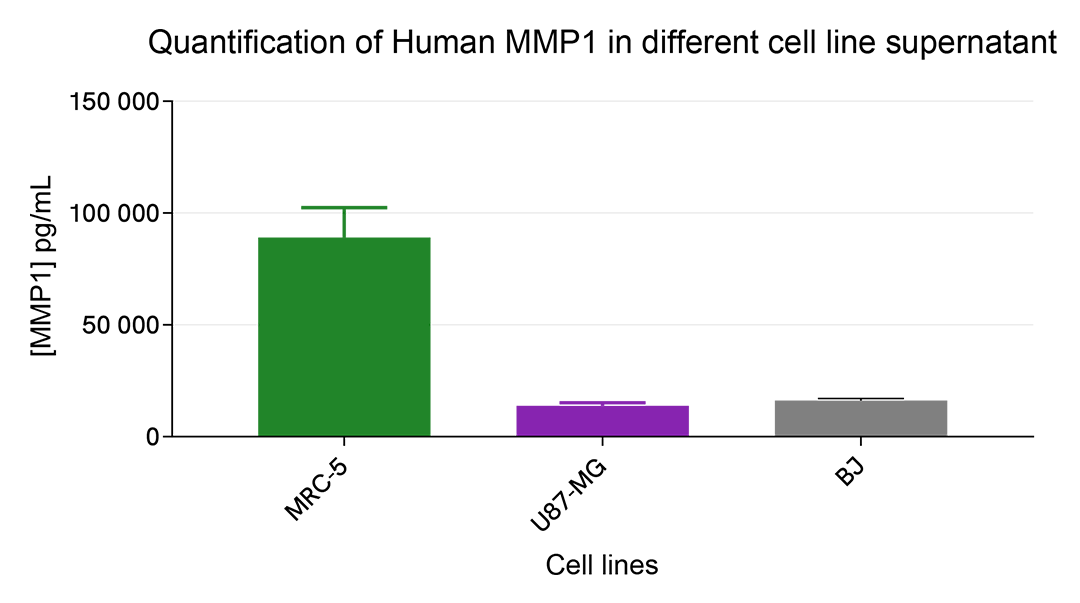 Assessment of Human MMP1 level in supernatant of various cell lines