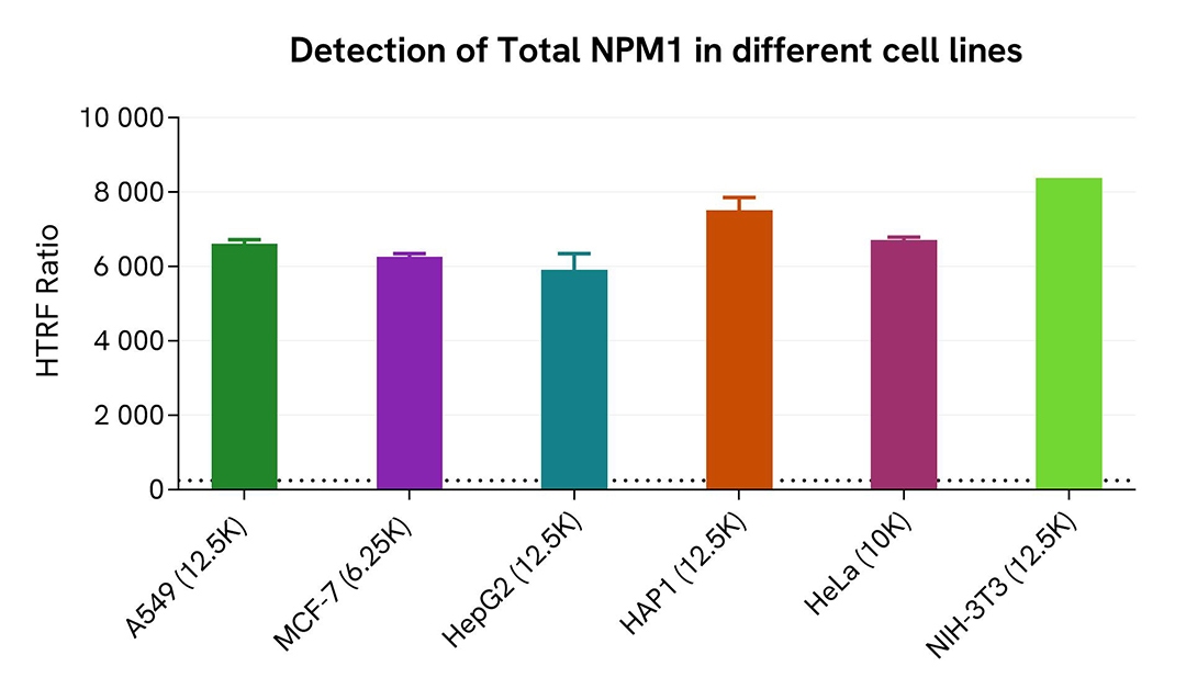 assay-validation-versatility-NPM1-Total-64NPMTPEG-64NPMTPEH-64NPMTPEY.jpg