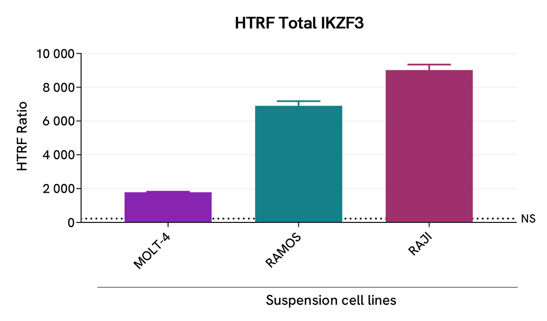 Specificity of Total IKZF3 assay using various human and murine cell lines