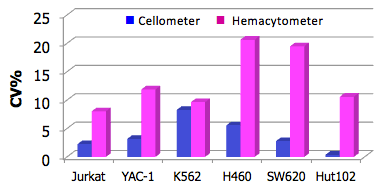 auto features cellometer vs hemacytometer