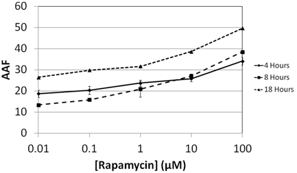 Autophagy rapamycin graph