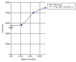 celigo cell counting growth tracking