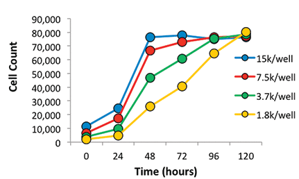 Cell count growth tracking