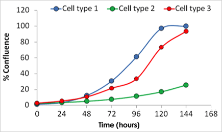 Cell culture maintenance