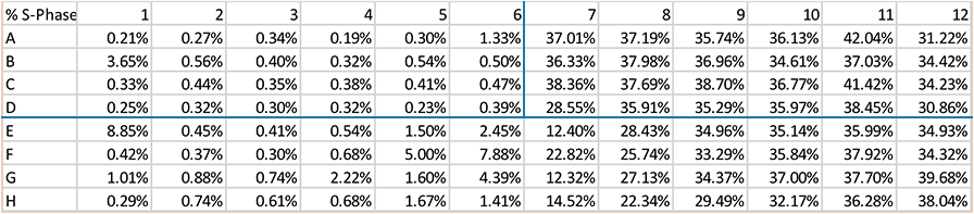 Cell cycle BdrU DAPI data