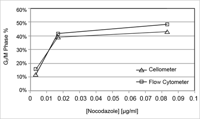 Cellometer Image Cytometer vs Flow Cytometer 