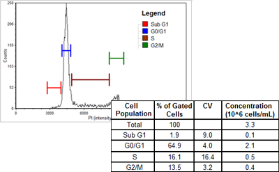 Cell cycle export data