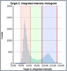 Cell cycle PI control histogram